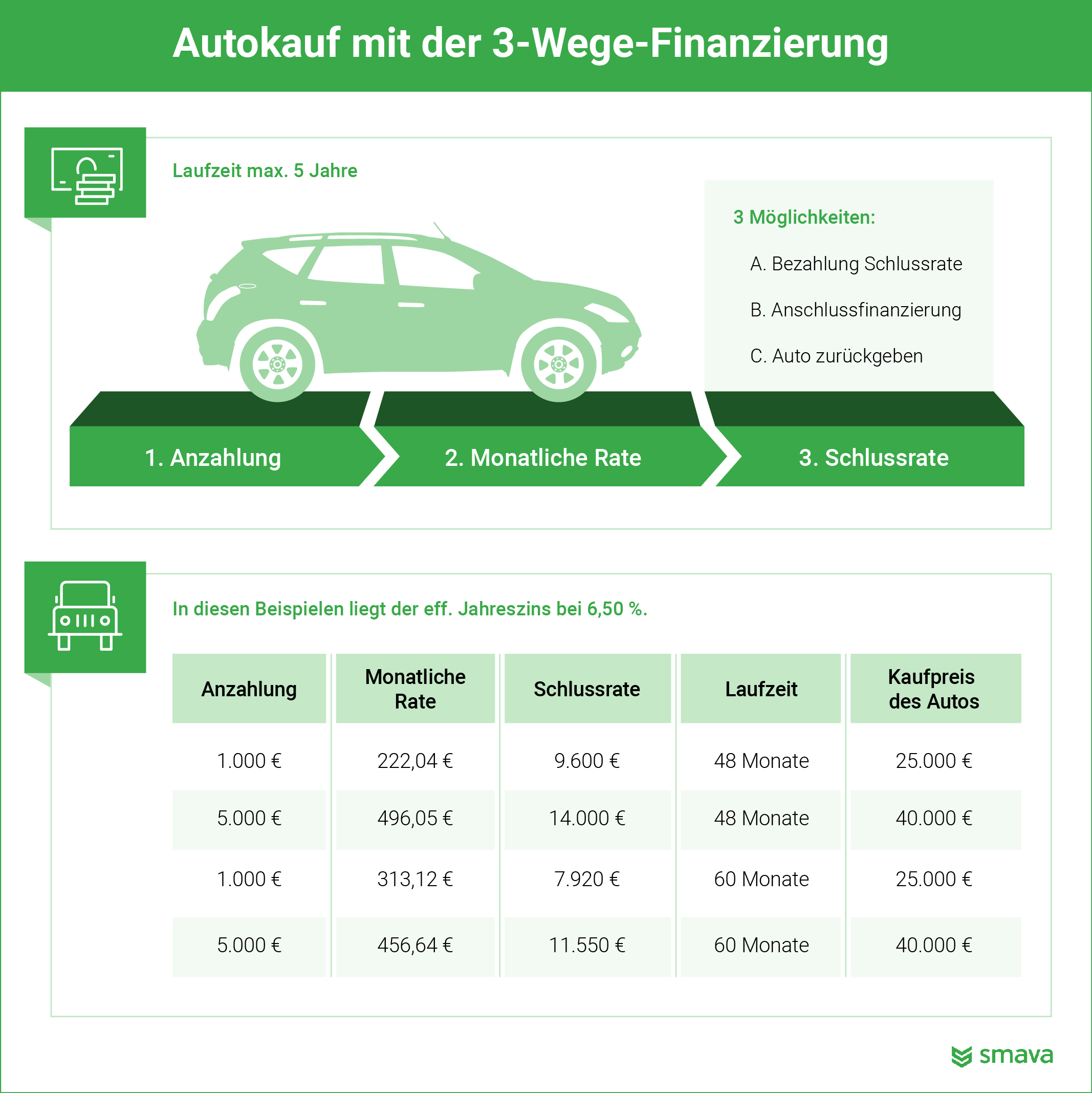 Infografik_ Autokauf mit der 3-Wege-Finanzierung